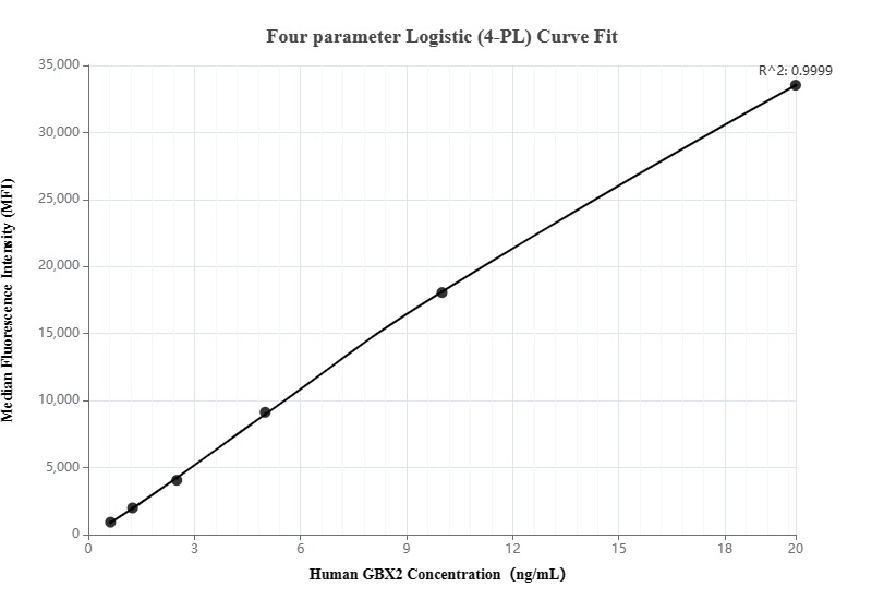 Cytometric bead array standard curve of MP00200-1